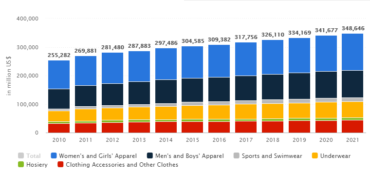 revenue in the apparel market amounts.png