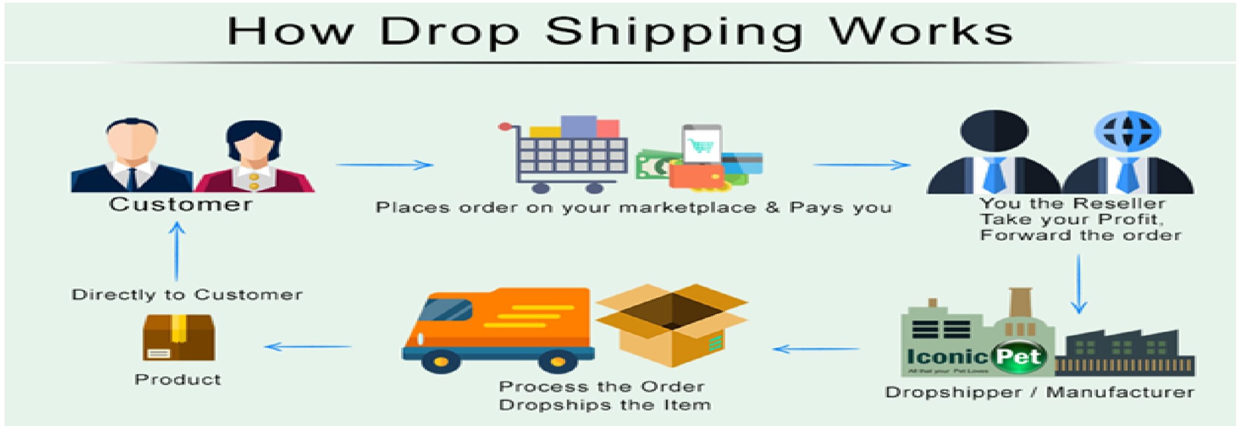 Ultimate Guide of Dropshipping from China to India