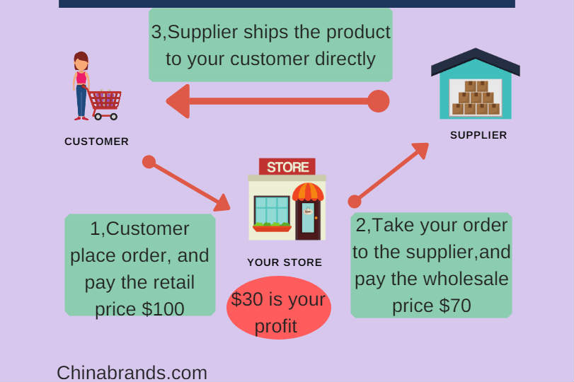 what is dropshipping_meitu_5.jpg