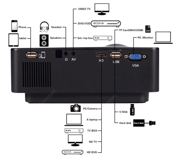 Excelvan E08 LCD Projector Home Cinema Native Resolution 800 × 480 Support 1080P HDMI SD USB VGA Interface Multi-screen Interaction Via iPhone Data Cable Compatible with Amazon Fire TV Stick & PS4 EU